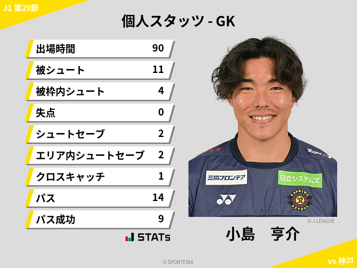 GKスタッツ - 小島　亨介
