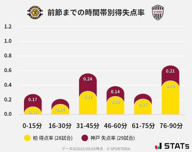 時間帯別得失点率