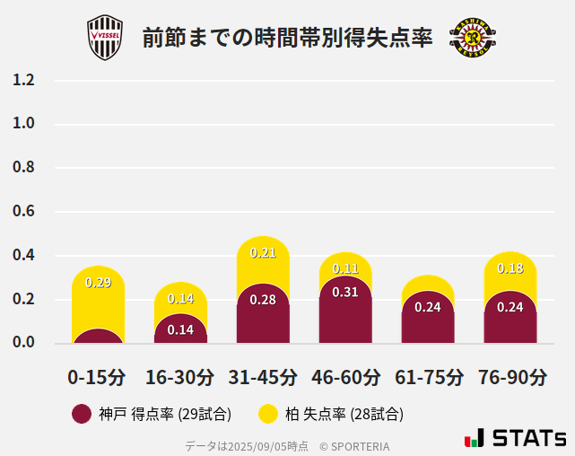 時間帯別得失点率