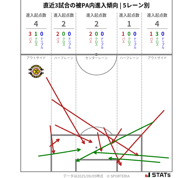 被PA内への進入傾向