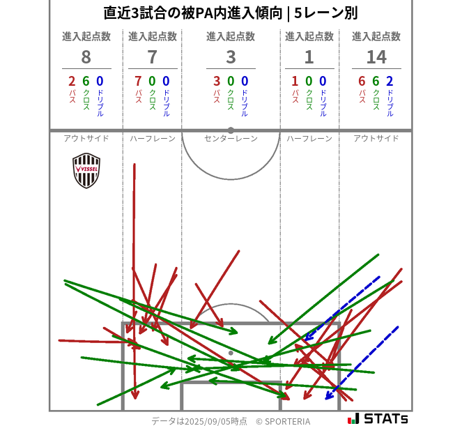 被PA内への進入傾向