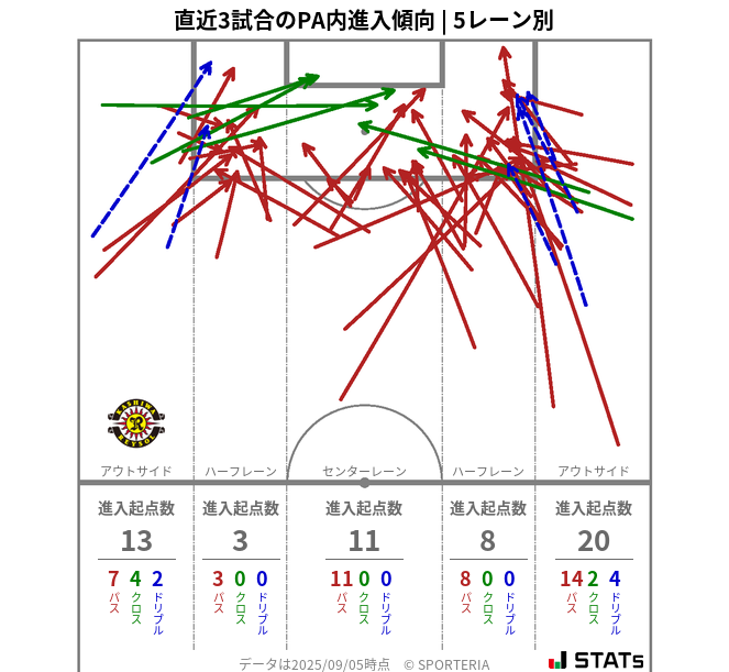PA内への進入傾向