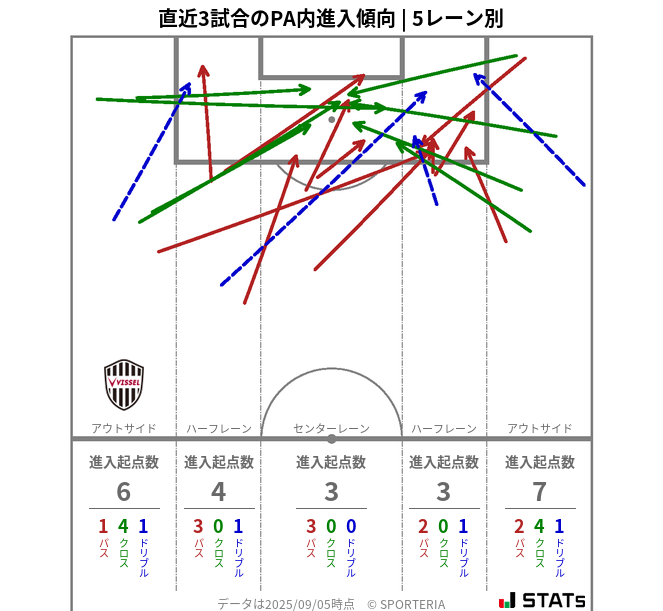 PA内への進入傾向