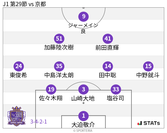 フォーメーション図