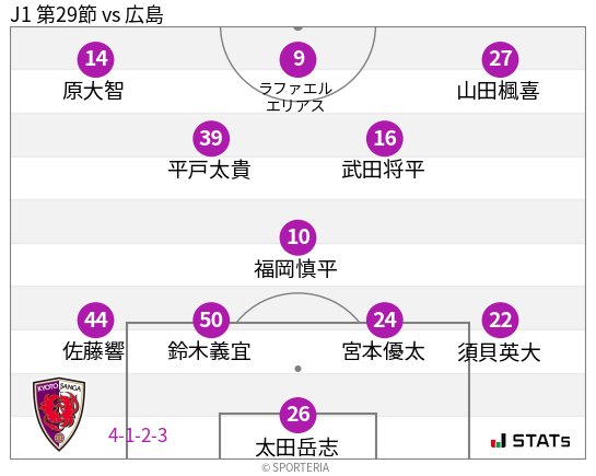 フォーメーション図