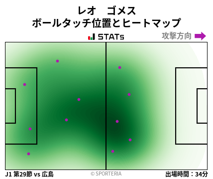 ヒートマップ - レオ　ゴメス
