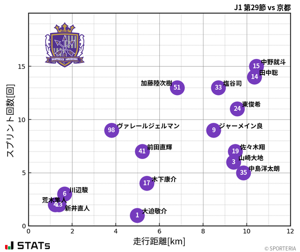 走行距離・スプリント回数
