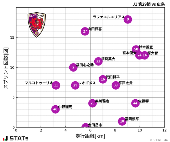 走行距離・スプリント回数