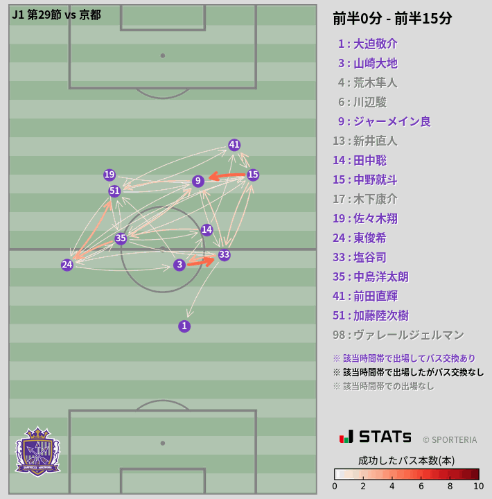 時間帯別パスネットワーク図