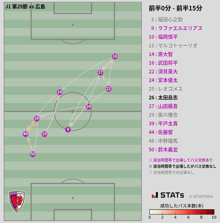 時間帯別パスネットワーク図