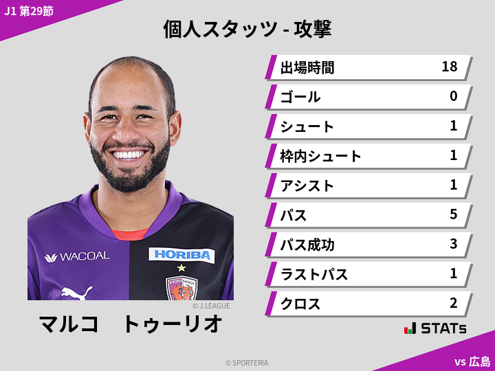 攻撃スタッツ - マルコ　トゥーリオ