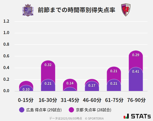 時間帯別得失点率