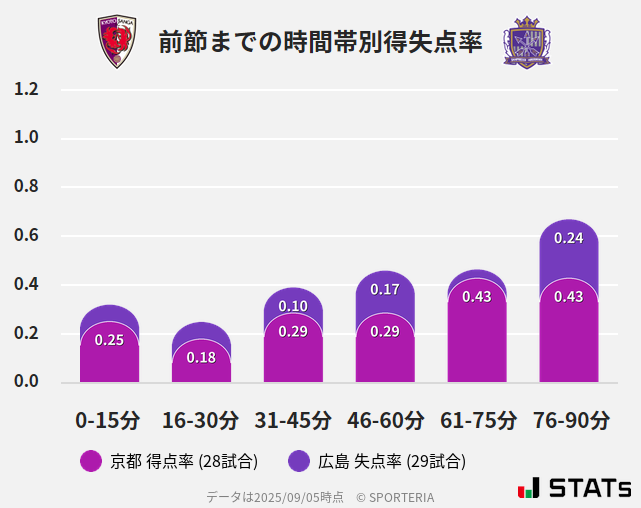 時間帯別得失点率