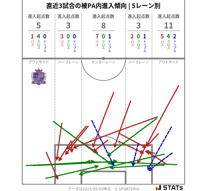 被PA内への進入傾向