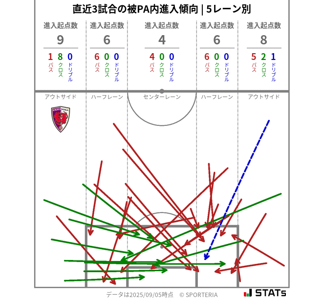 被PA内への進入傾向