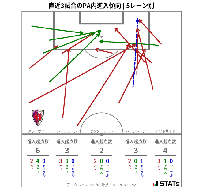 PA内への進入傾向