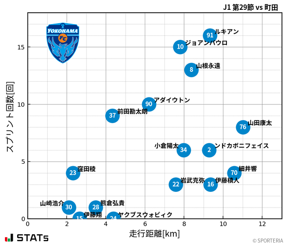 走行距離・スプリント回数