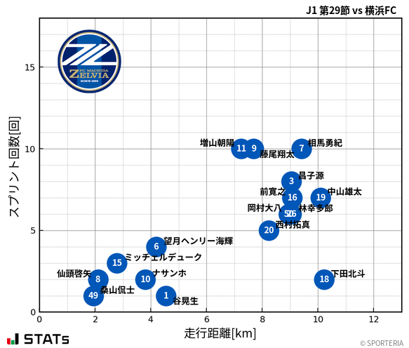 走行距離・スプリント回数