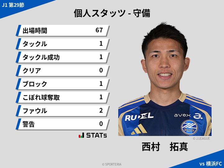 守備スタッツ - 西村　拓真