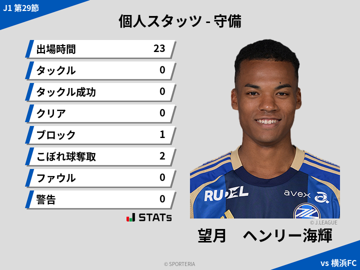 守備スタッツ - 望月　ヘンリー海輝