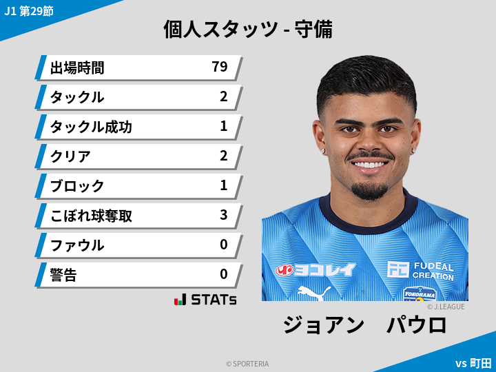 守備スタッツ - ジョアン　パウロ