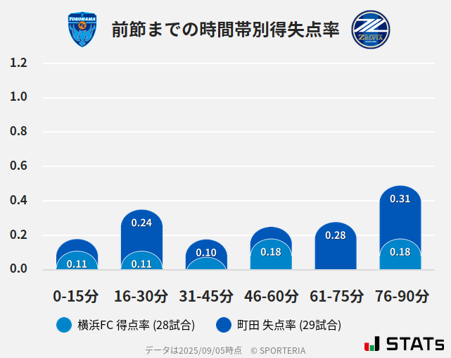 時間帯別得失点率
