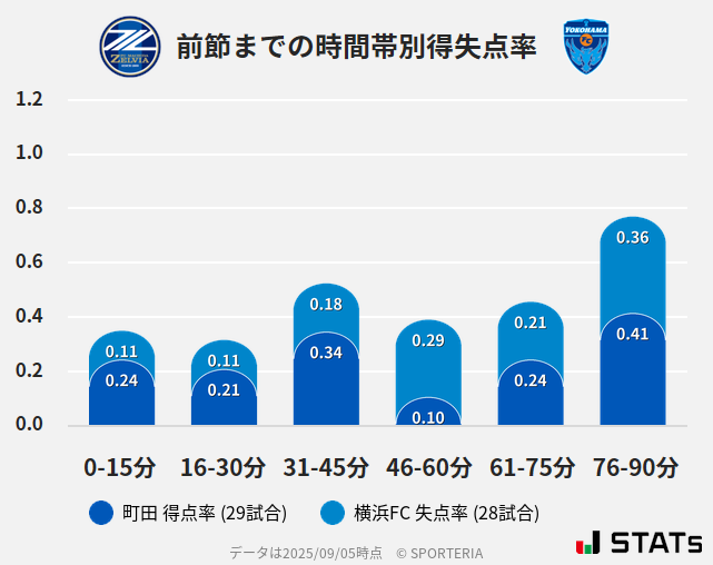 時間帯別得失点率