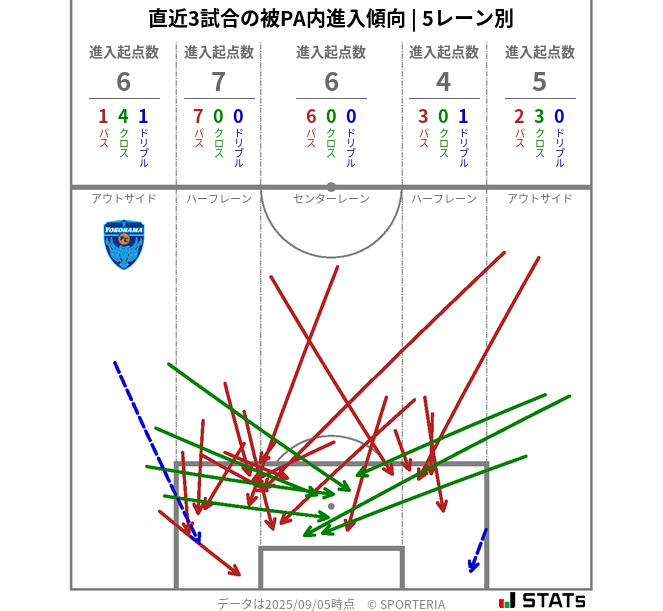 被PA内への進入傾向