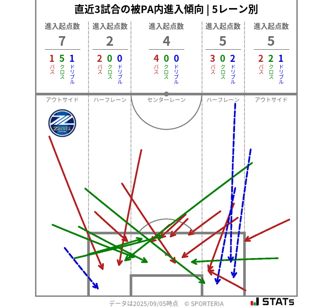 被PA内への進入傾向