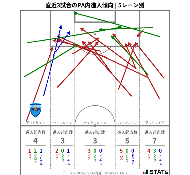 PA内への進入傾向
