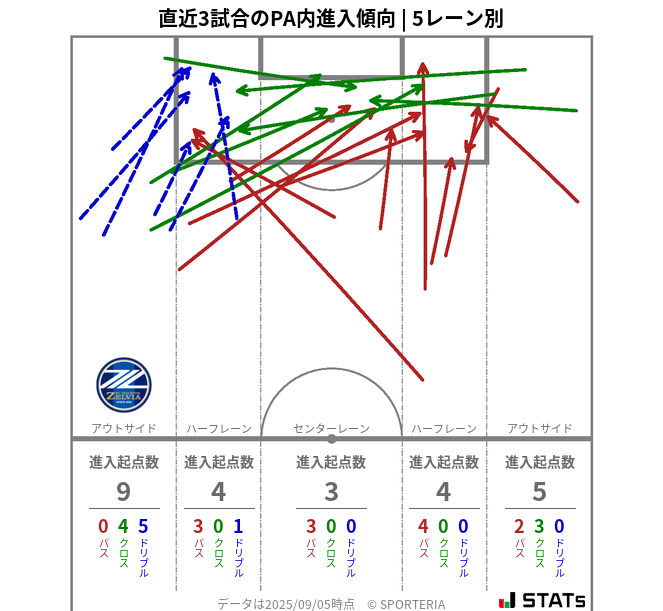 PA内への進入傾向
