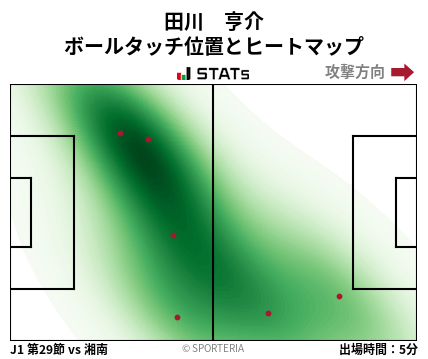 ヒートマップ - 田川　亨介