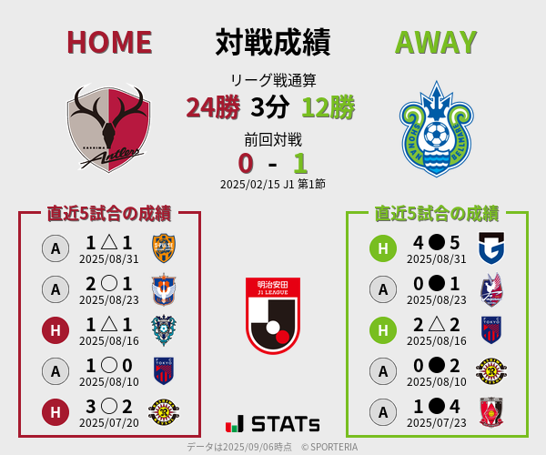 前節までの対戦成績