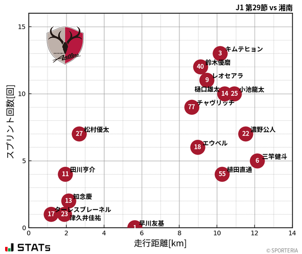 走行距離・スプリント回数