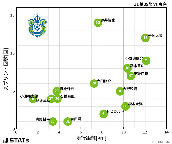 走行距離・スプリント回数