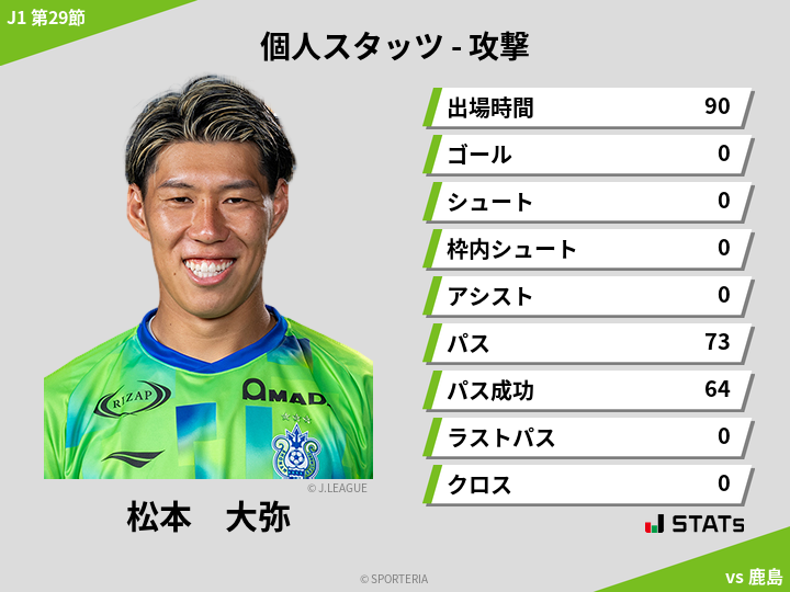 攻撃スタッツ - 松本　大弥