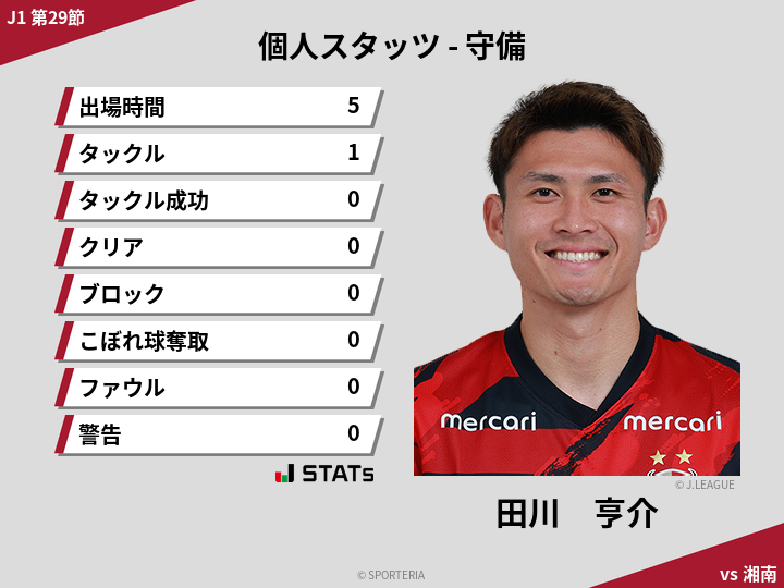 守備スタッツ - 田川　亨介