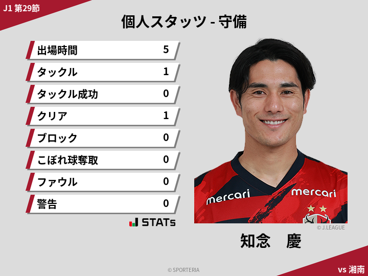 守備スタッツ - 知念　慶