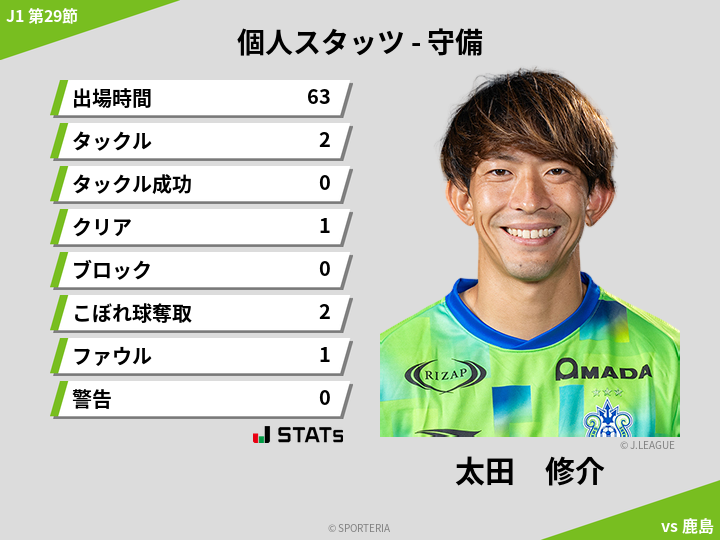 守備スタッツ - 太田　修介