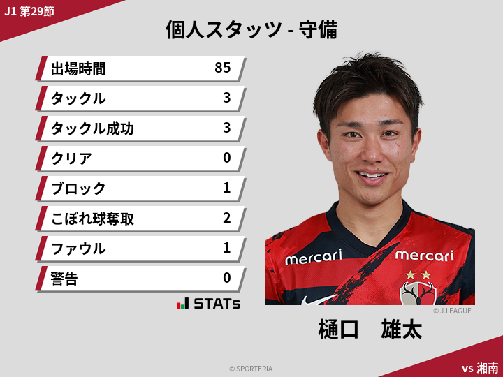 守備スタッツ - 樋口　雄太