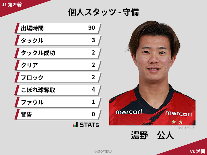 守備スタッツ - 濃野　公人