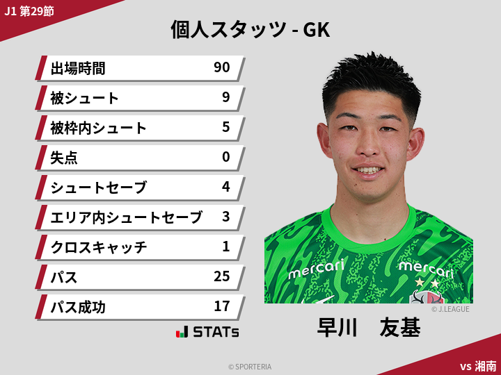 GKスタッツ - 早川　友基