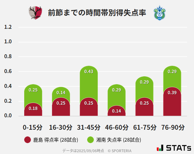 時間帯別得失点率