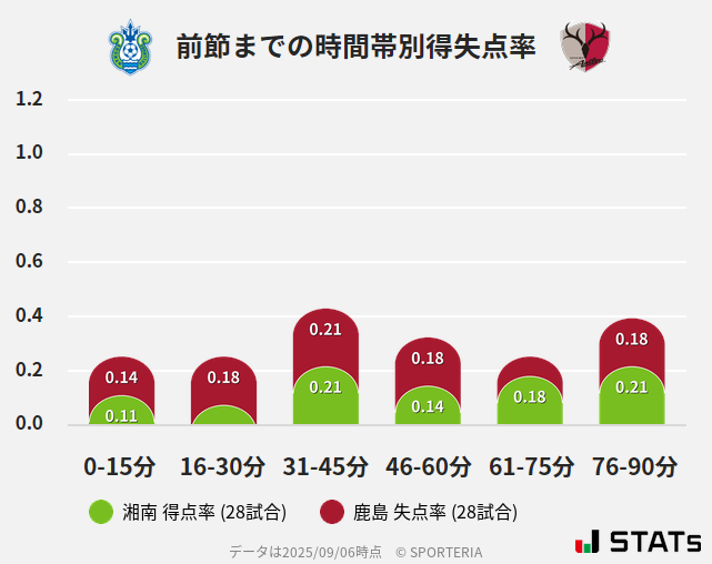 時間帯別得失点率