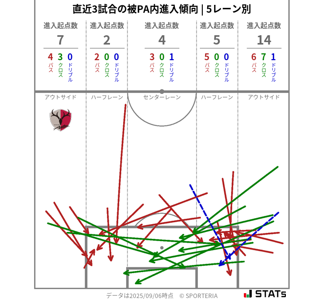 被PA内への進入傾向