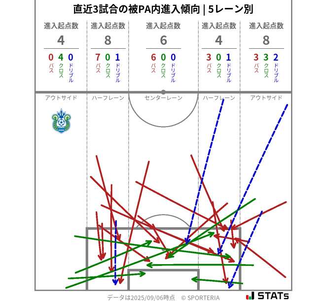 被PA内への進入傾向