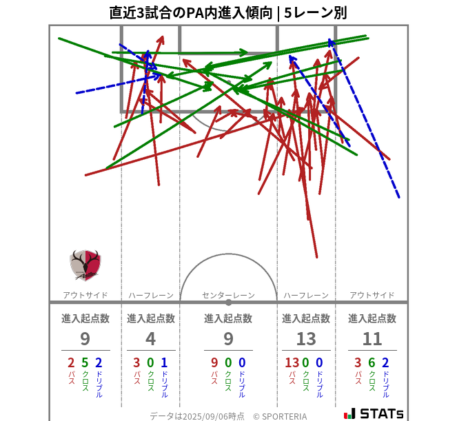 PA内への進入傾向