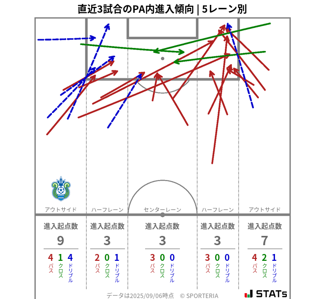 PA内への進入傾向