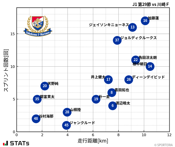 走行距離・スプリント回数