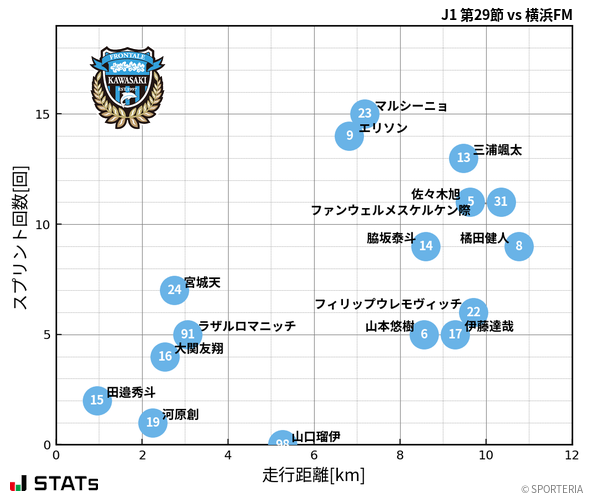 走行距離・スプリント回数
